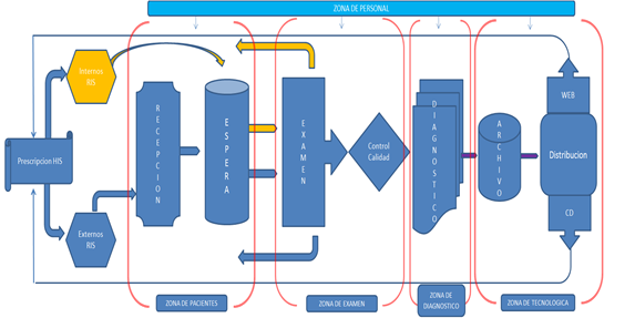 Diagrama de Flujo en Diagnóstico por Imagen